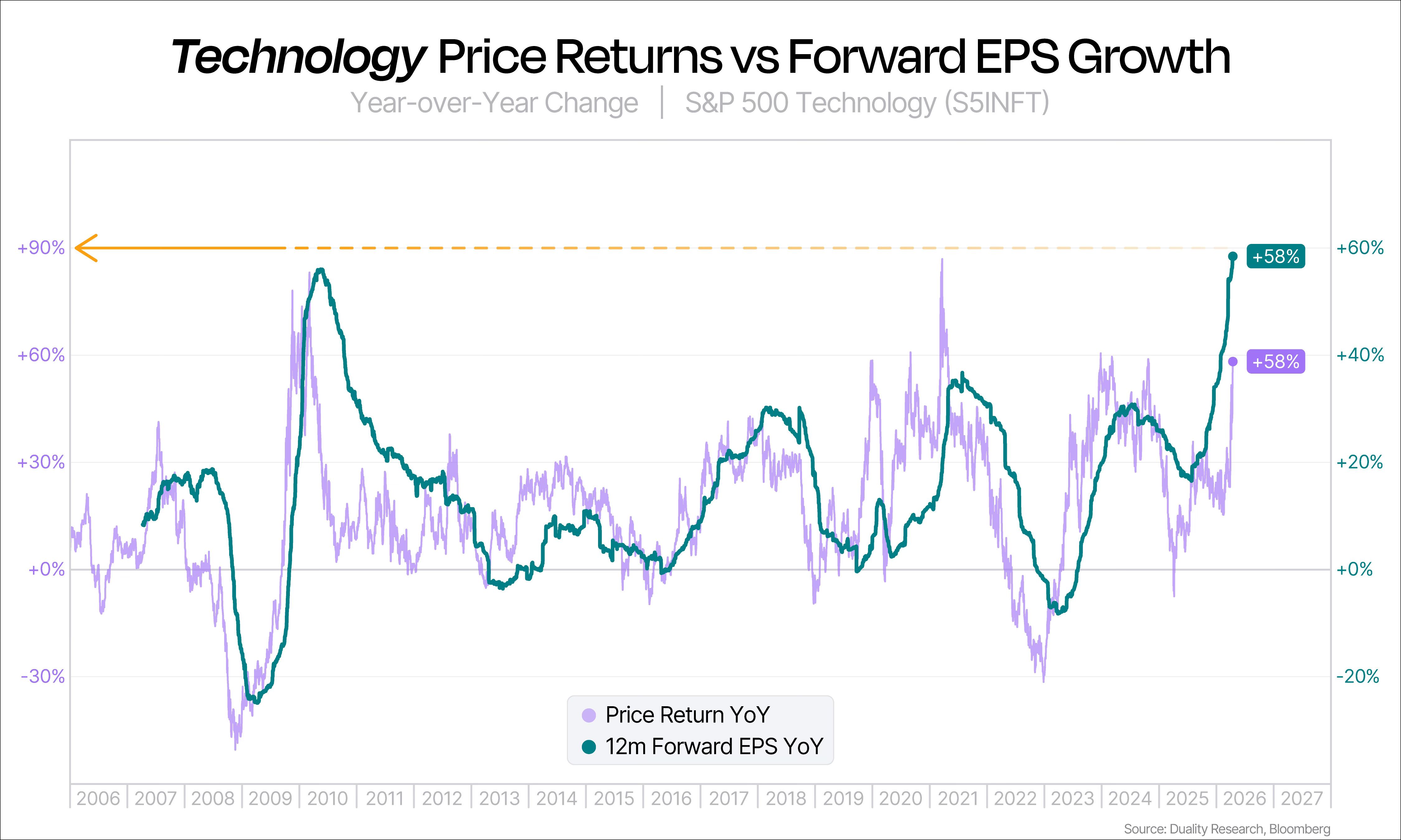 Tech: Best Earnings, Cheapest PEG