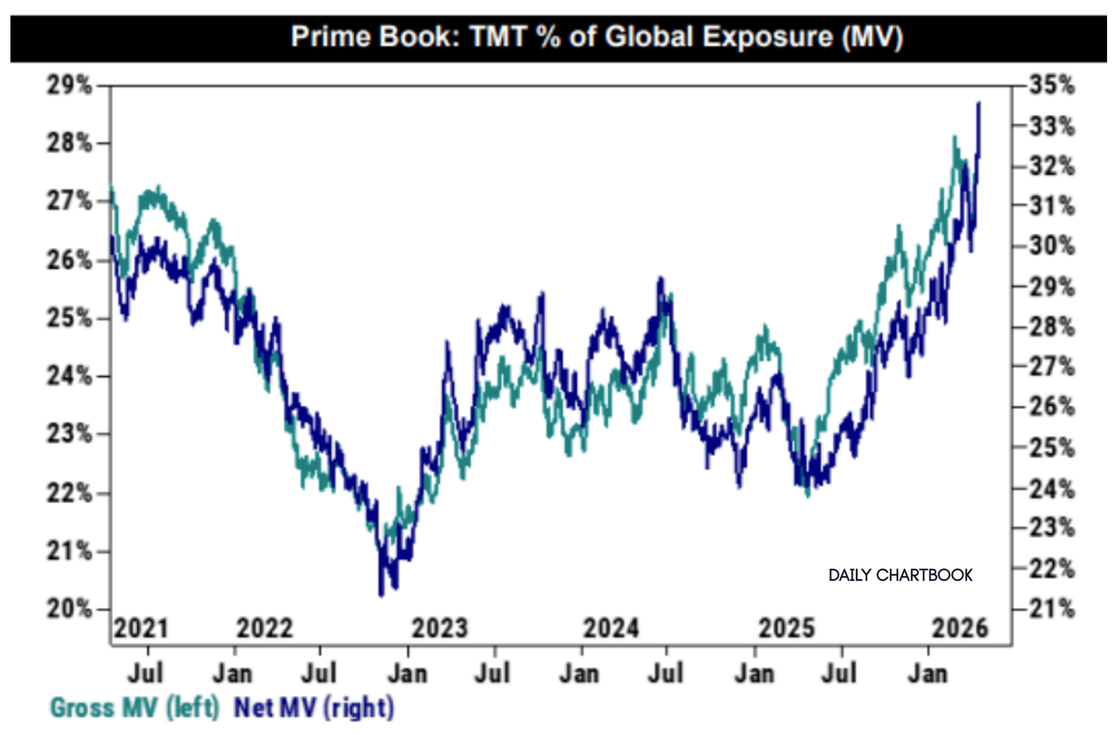 Hedge Funds All-In on Tech — Five-Year High
