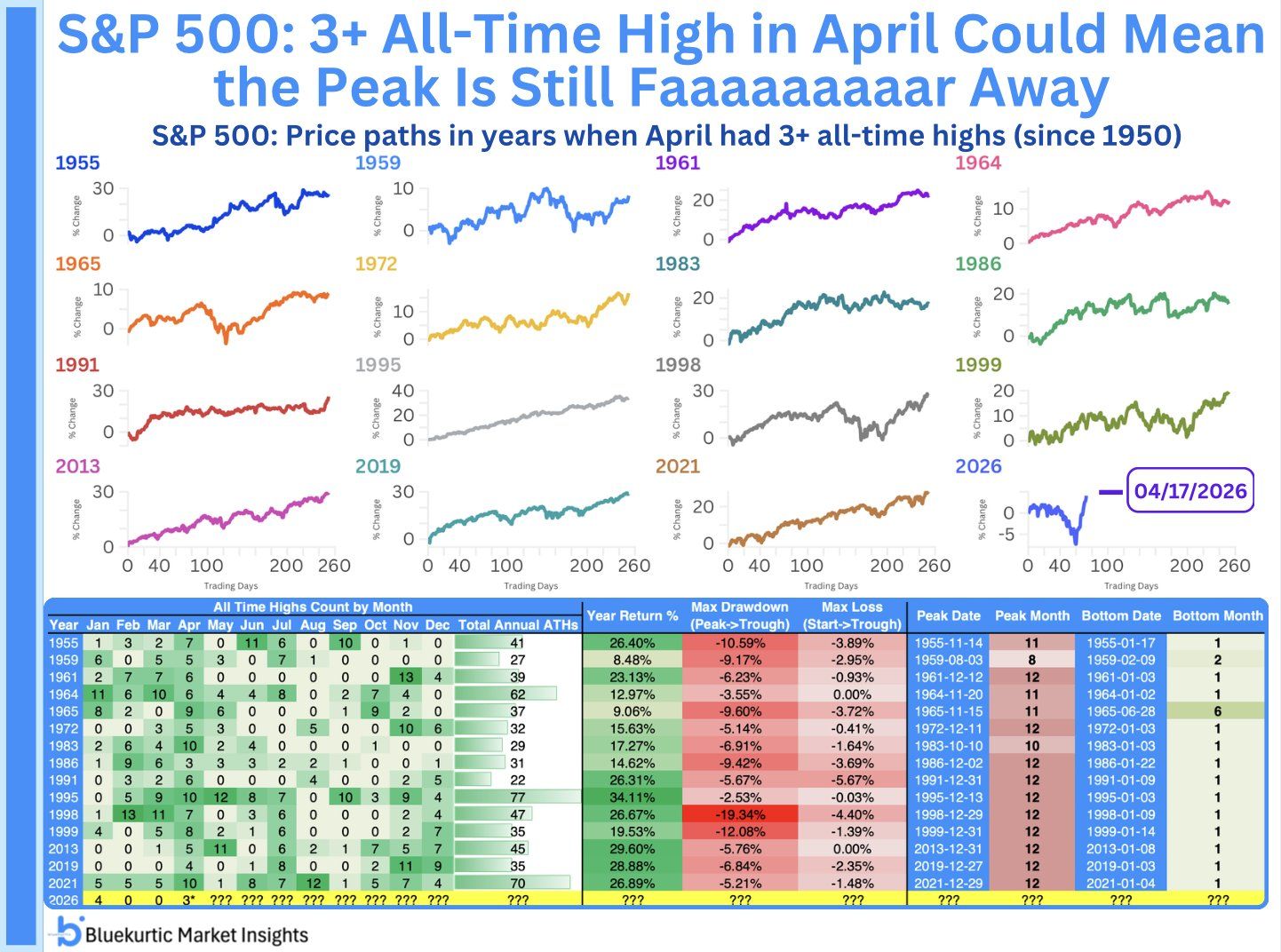 April Highs Never Peak Before December