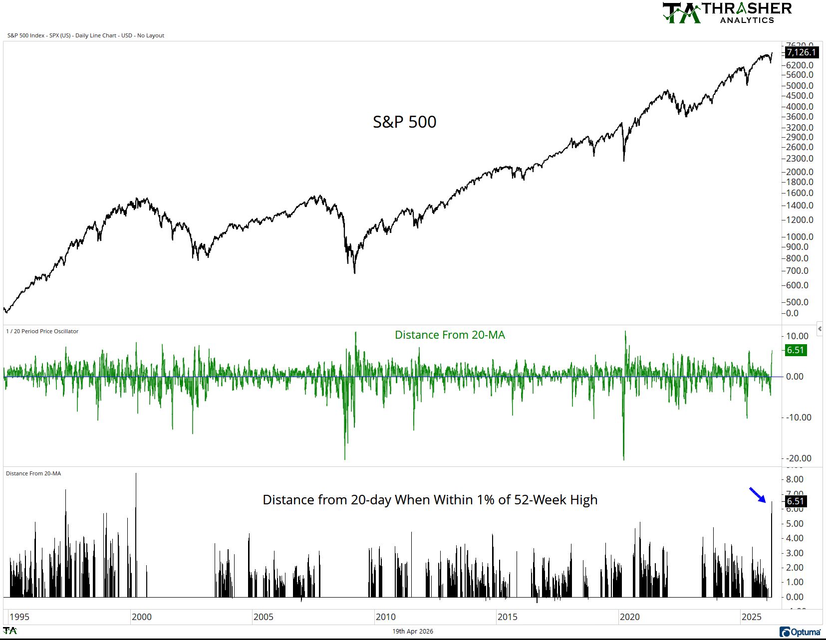 SPX at 6.5% Above 20DMA — March 2000 Vibes