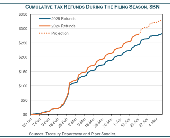 Tax Refunds $50B Ahead of Last Year