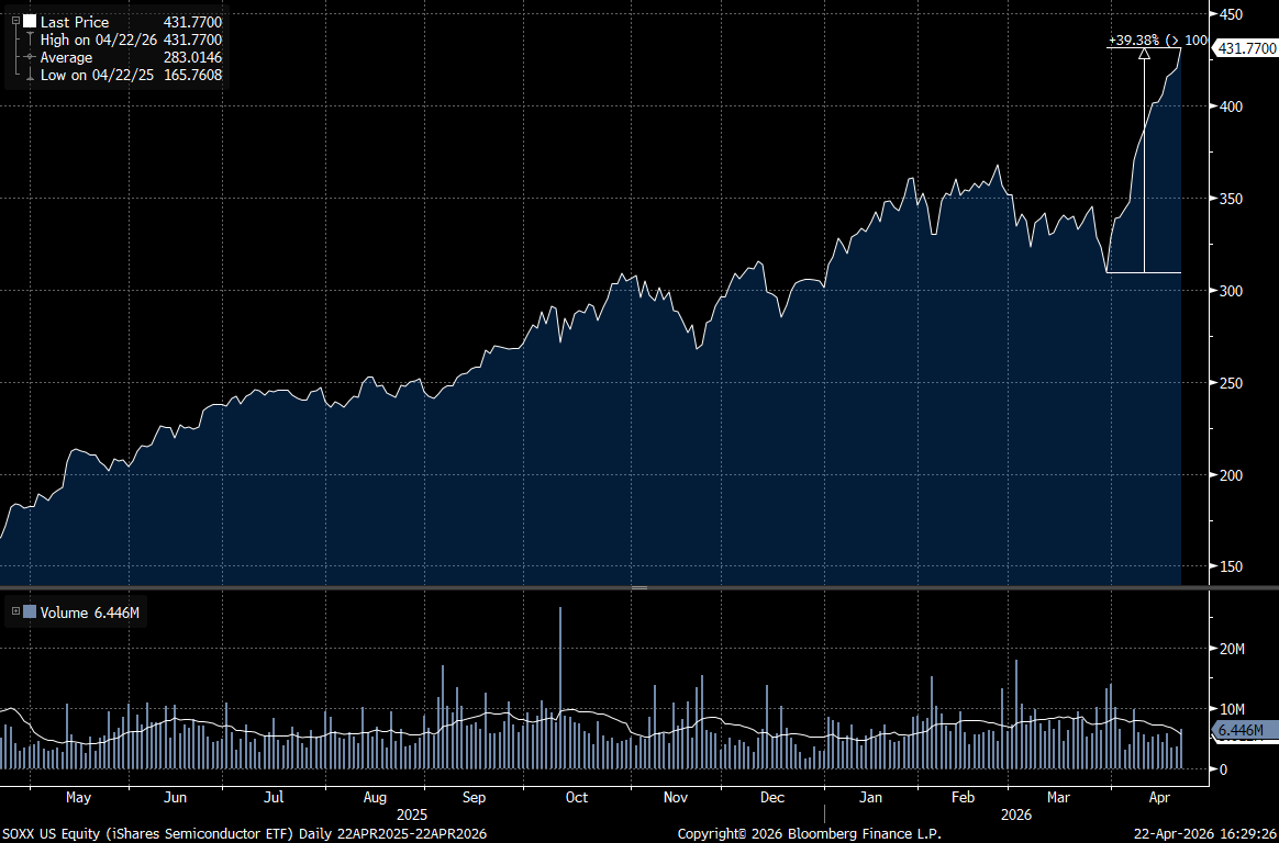 Semis Hit All-Time High