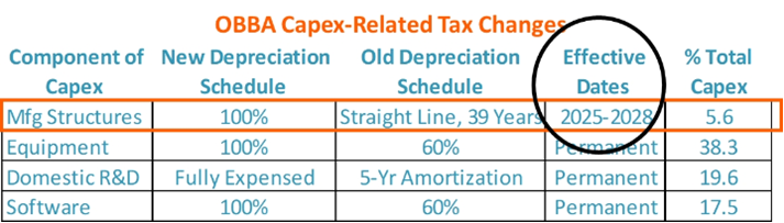 Washington Handed CapEx a Blank Check
