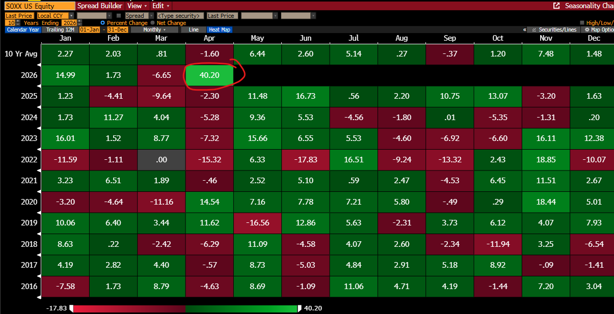 SOXX Up 40% in April. The Average? -1.6%.