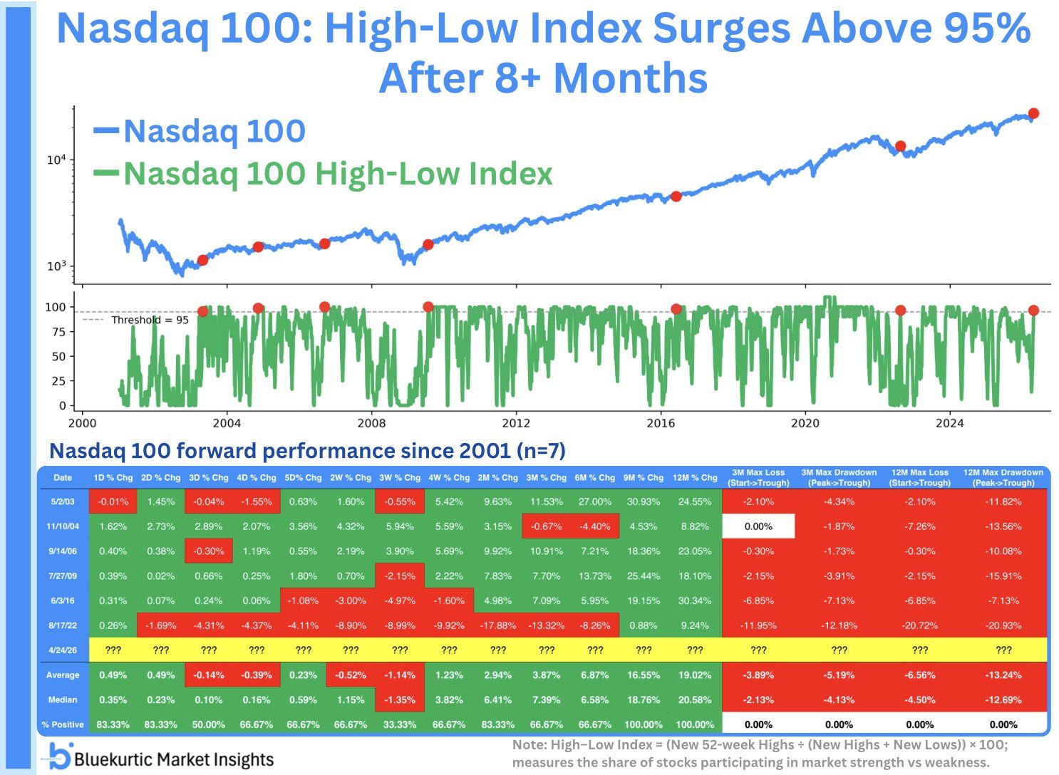 Tech Breadth Hits 95%