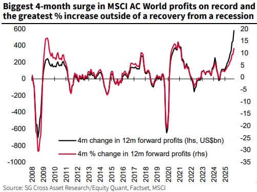 $600 Billion in Four Months