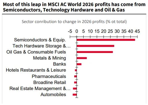 Tech Eats the Profit Pie