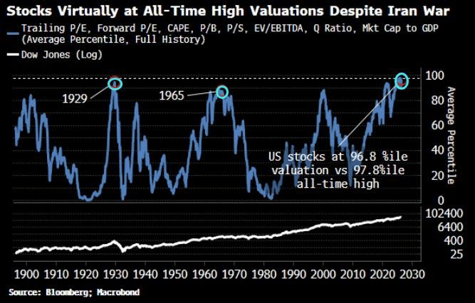 Valuations Hit 100th Percentile