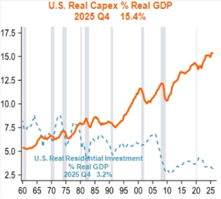 Capex Hits 15.4% of GDP