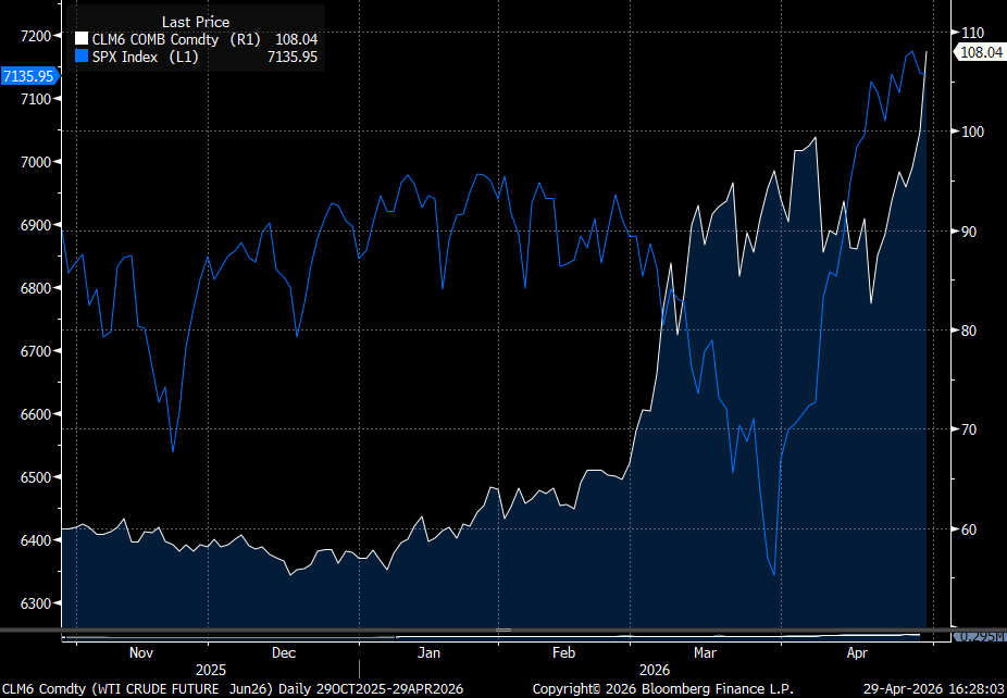 Crude $108. SPX Cannot Be Bothered.