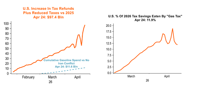 Gas Tax Eats 12% of Refunds