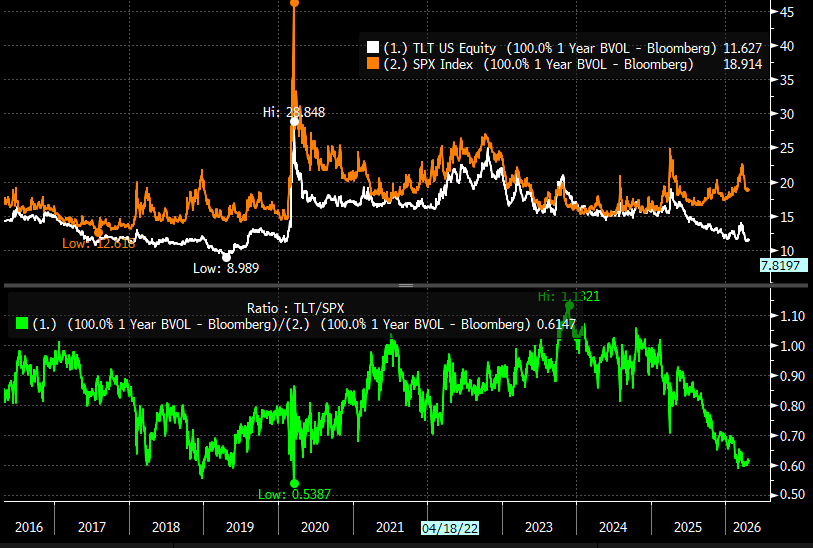 Rate Vol's Cheapest Since 2018