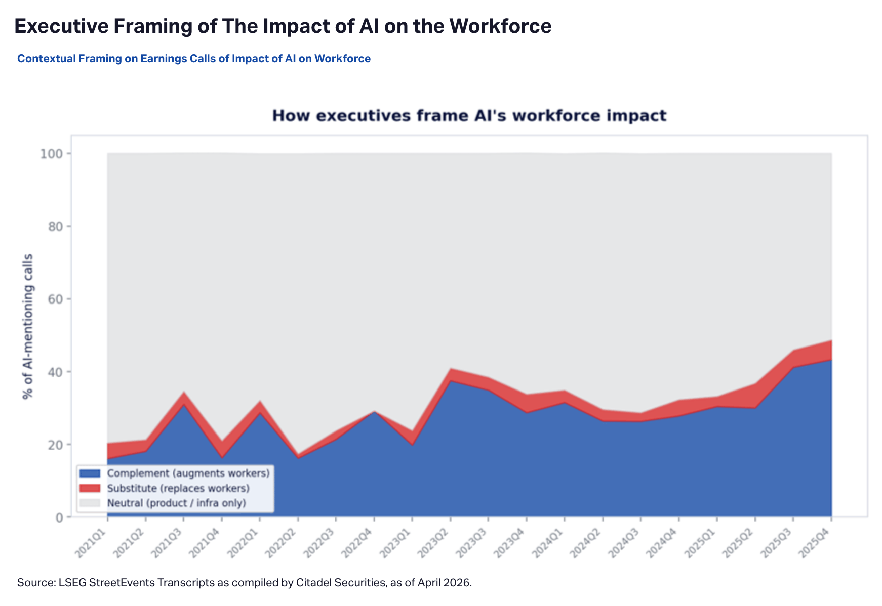 AI Hiring Up, Not Down