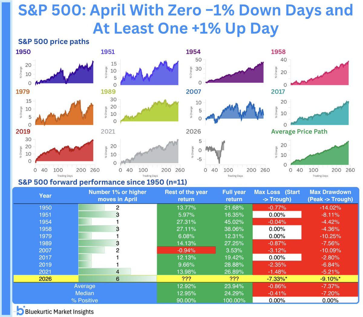 Six +1% Days, Zero -1% Days