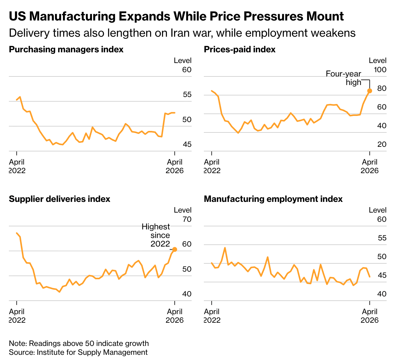 Manufacturing Prices at 4-Yr High - Inflation is here to stay