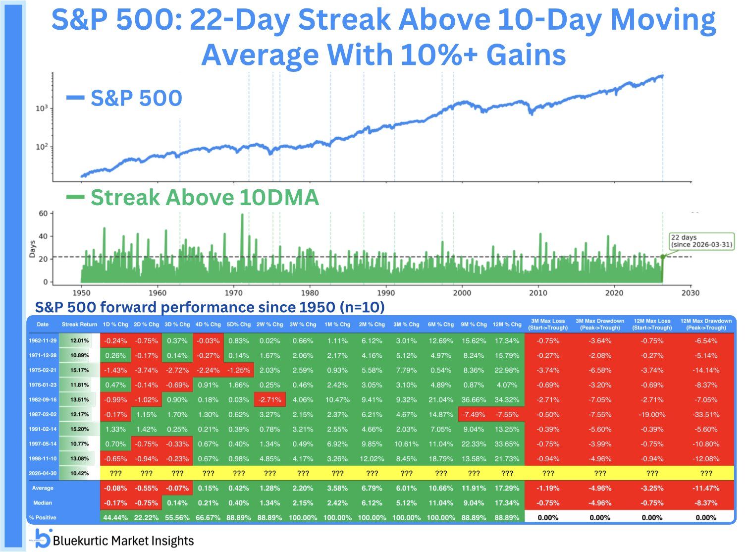 22 Days Above 10DMA, +10%
