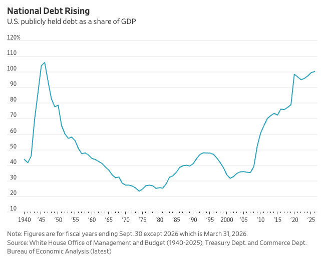 Debt Crosses 100% of GDP