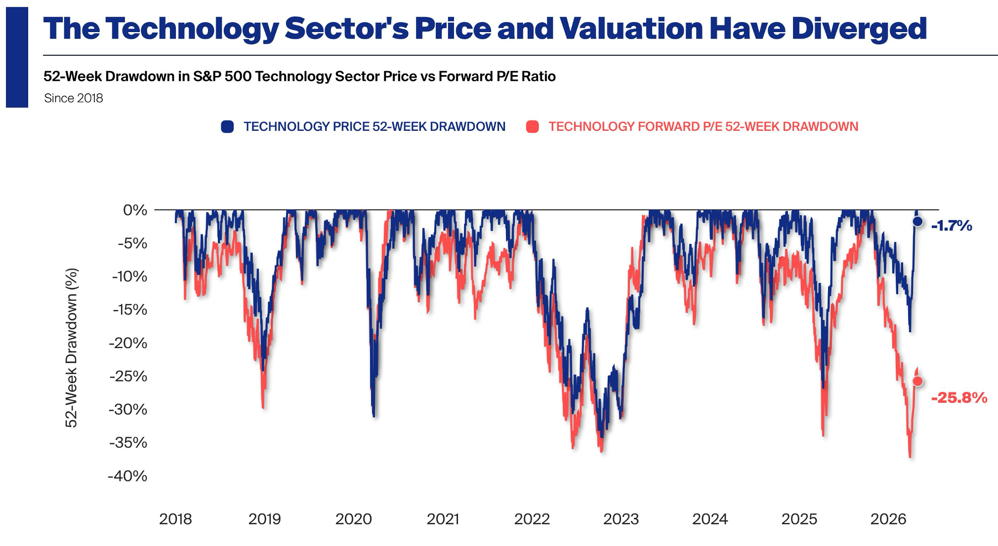 P/E down - Earnings Up