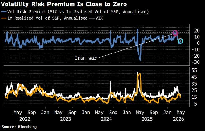 Vol Risk Premium Hits Zero