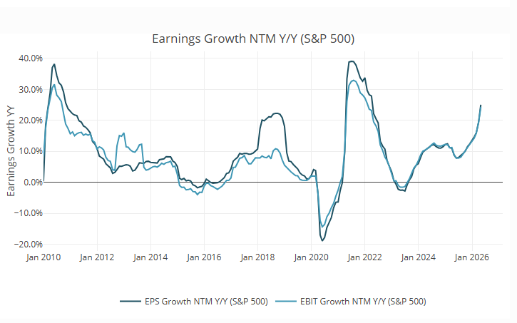Earnings Growth is straight up