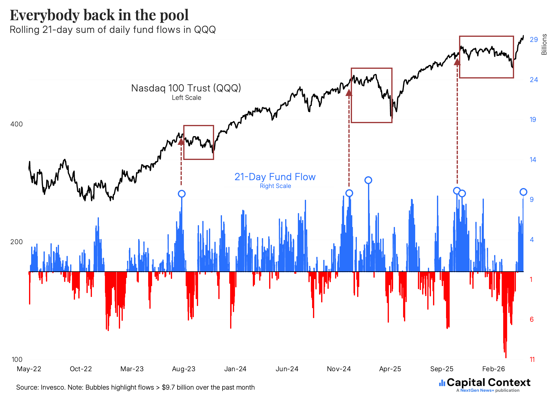Retail's QQQ Buying: Third Ever