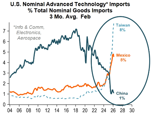Mexico Tech: 5x China's