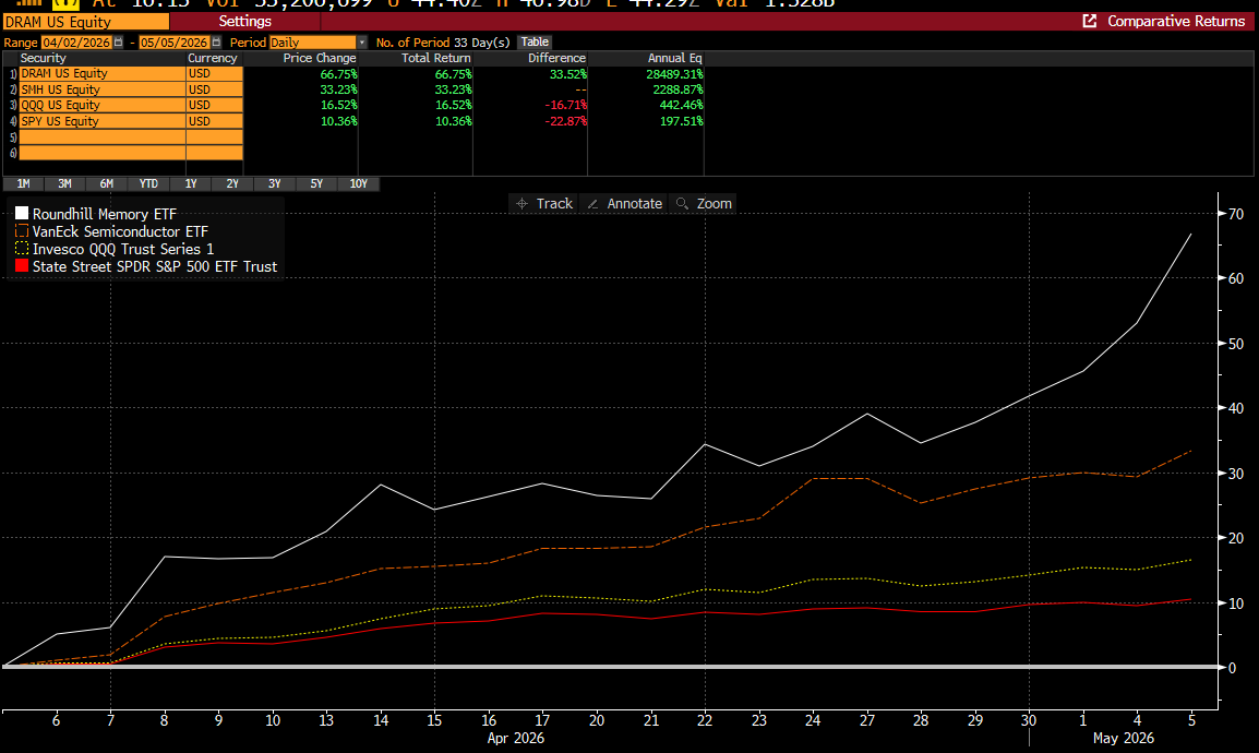 DRAM ETF Up 67% In One Month