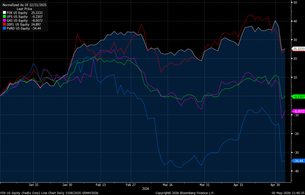 AMZN Crushed UPS. Customers Bought.