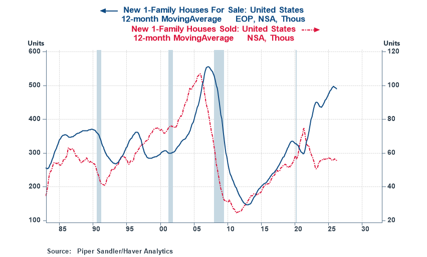 Houses Like 2006, Half The Buyers