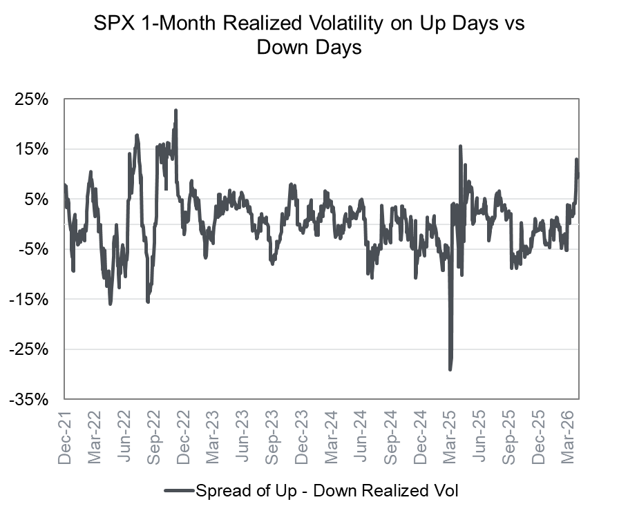 Up Days Are More Volatile Than Down