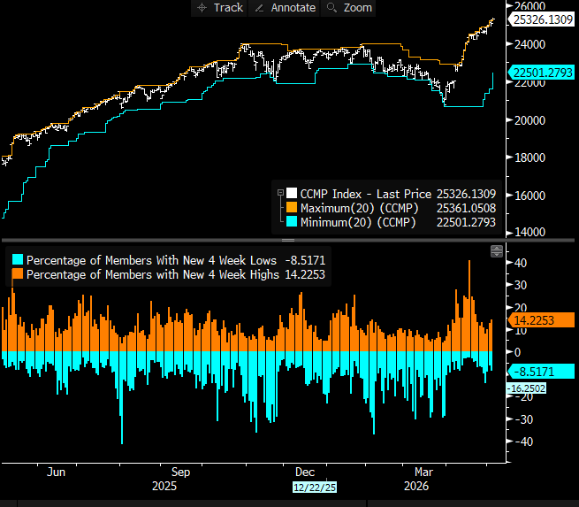 NDX At Highs. Half The Members Aren't.