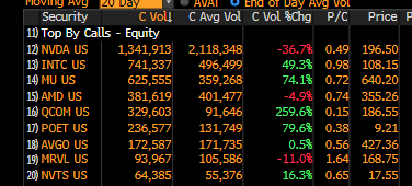 Four Tickers, 20% Of The Tape