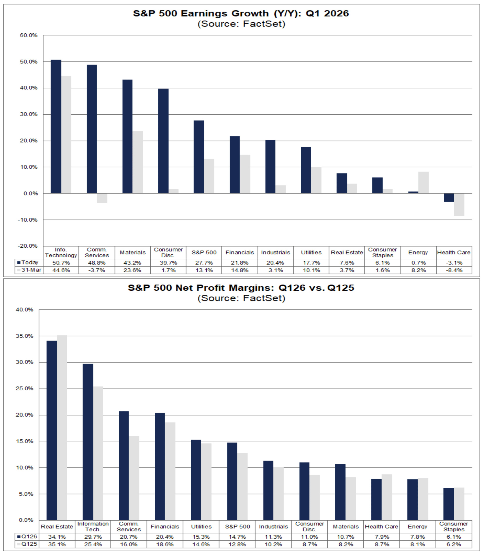 27.7% Earnings Growth