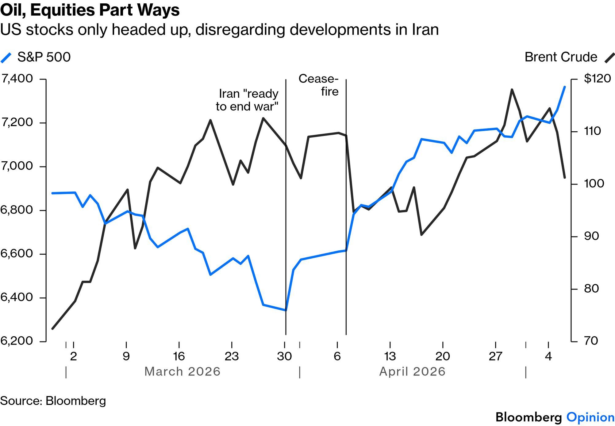 Stocks Stopped Watching Oil