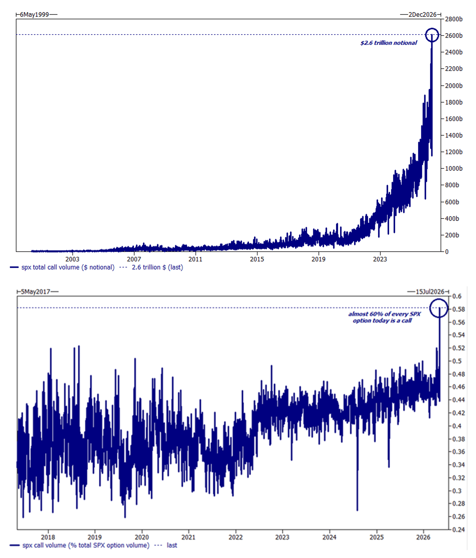 $2.6 Trillion In One Day