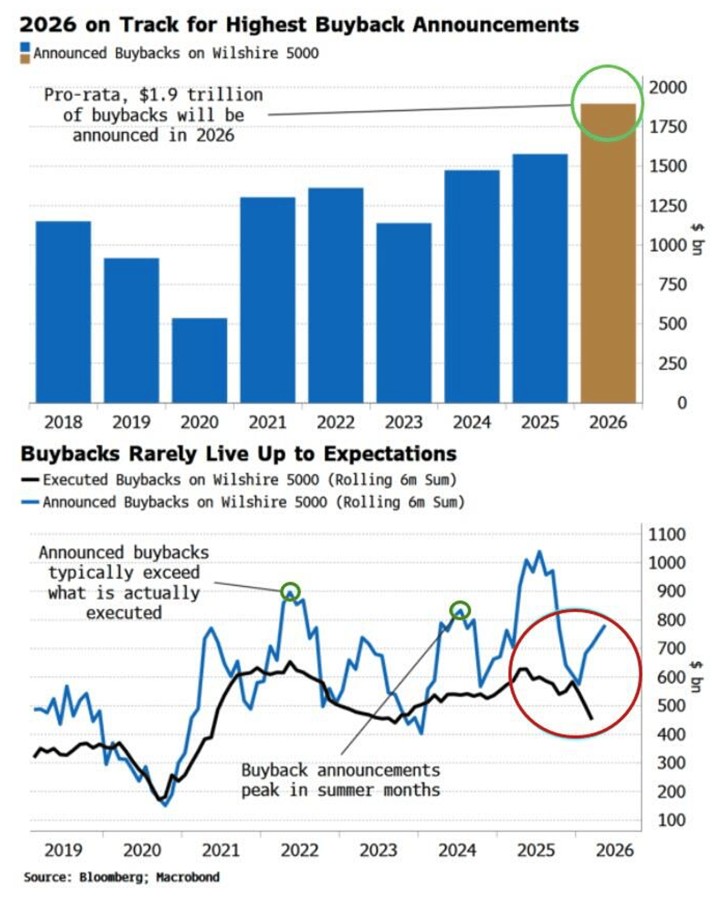 $700 Billion In Buybacks