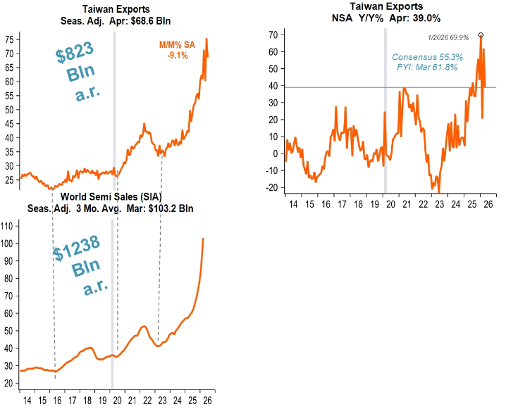 Semi Sales Hit $1.24 Trillion