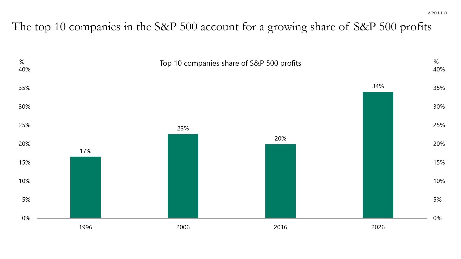 Ten Stocks, Half the Profits