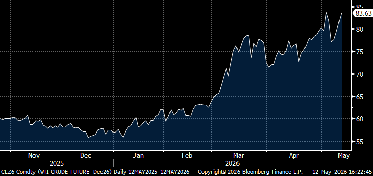 Oil Remembered It Was Inflation