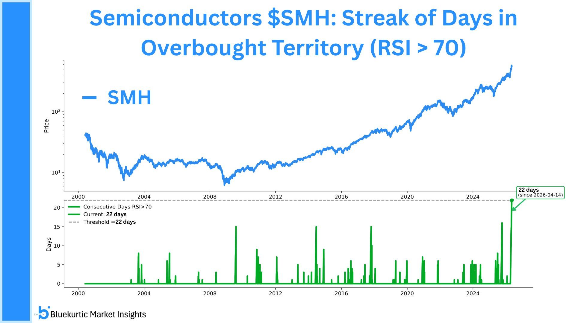 22 Days Overbought — A First