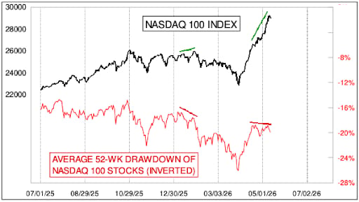 NDX at all time high- Avg Stock, not so much