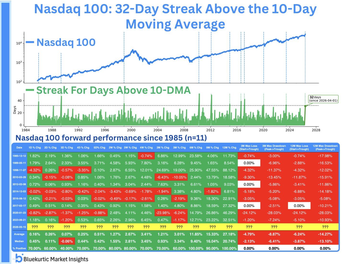 NDX Above 10DMA: 32 Straight Days