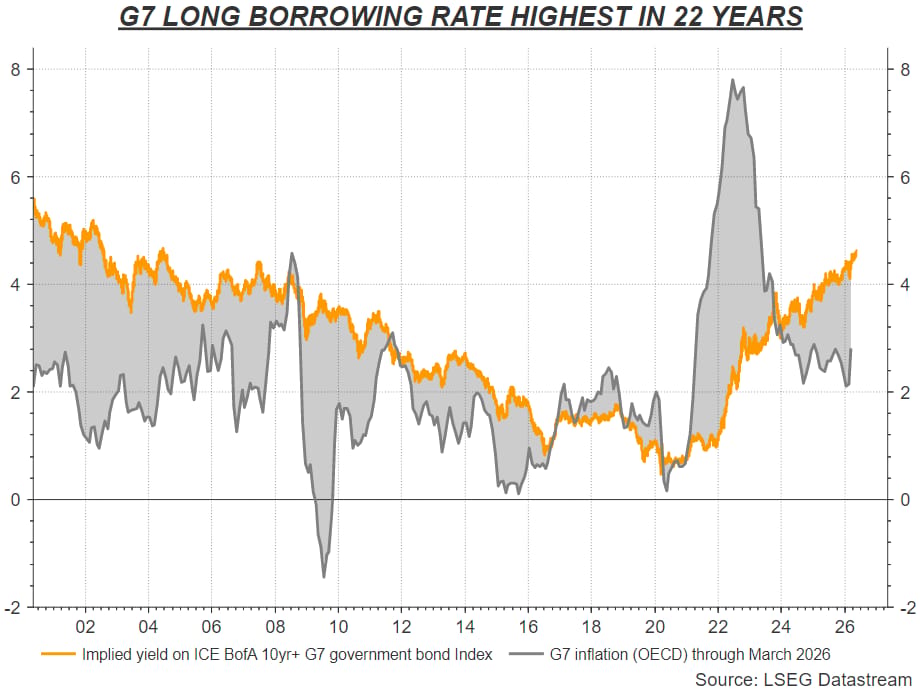 G7 Borrowing rates spike