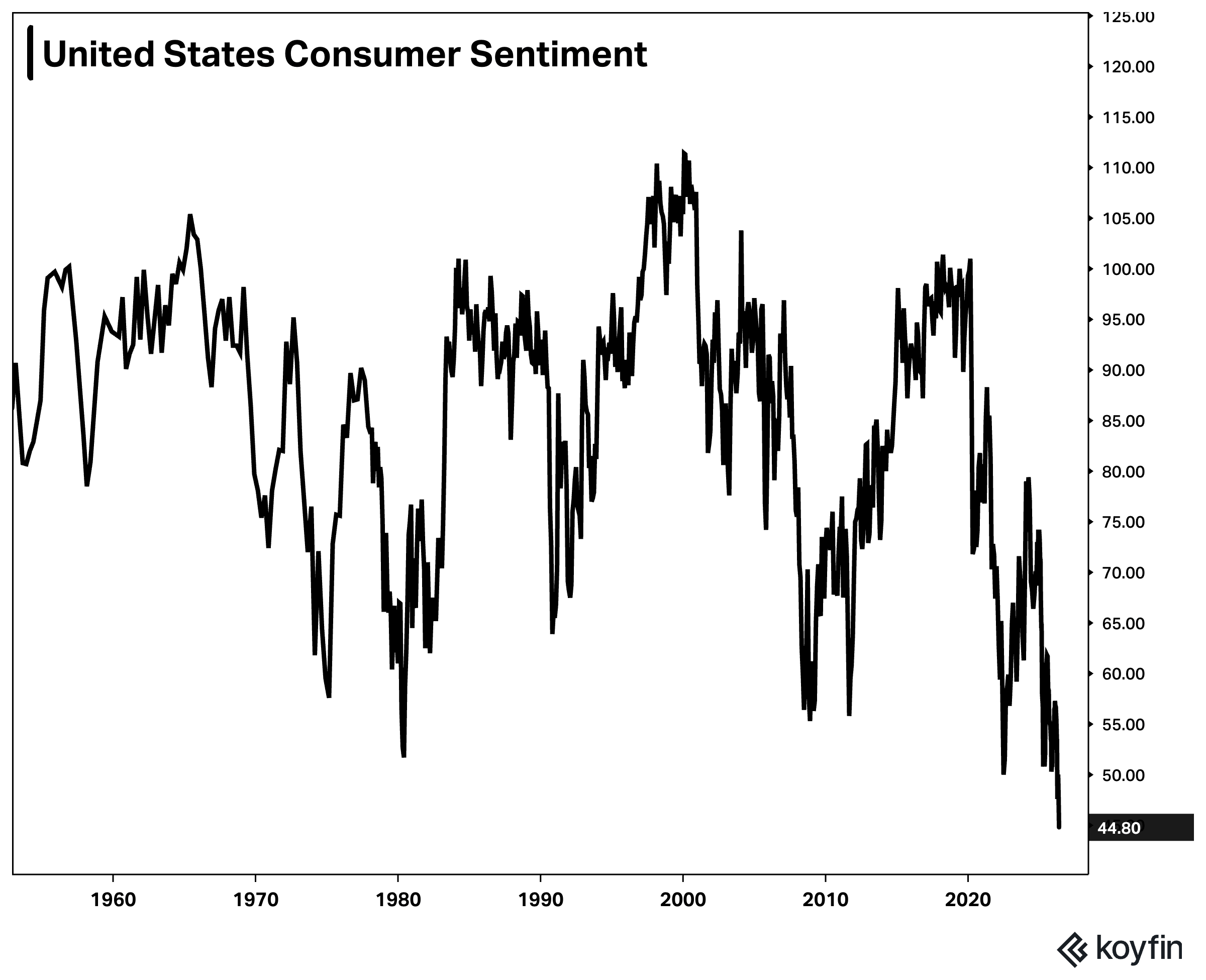 Consumer Mood: Record Low