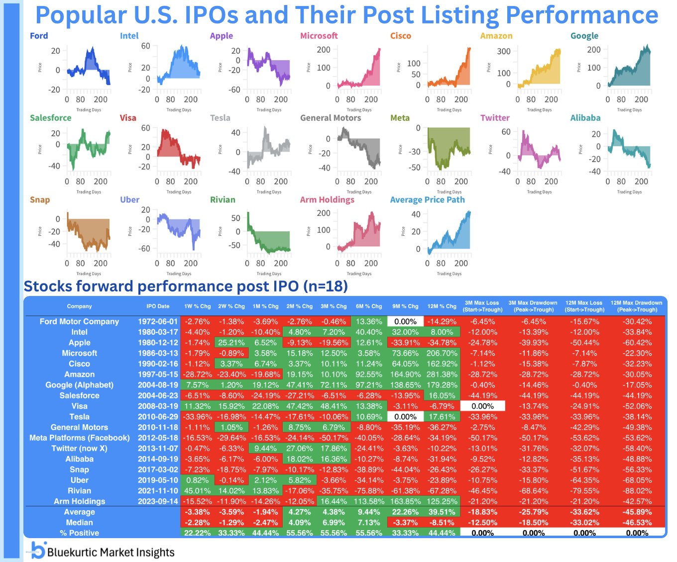IPO Caution: Median 18.5% Drawdown