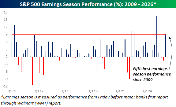 Earnings Season: 5th Best Since 2009