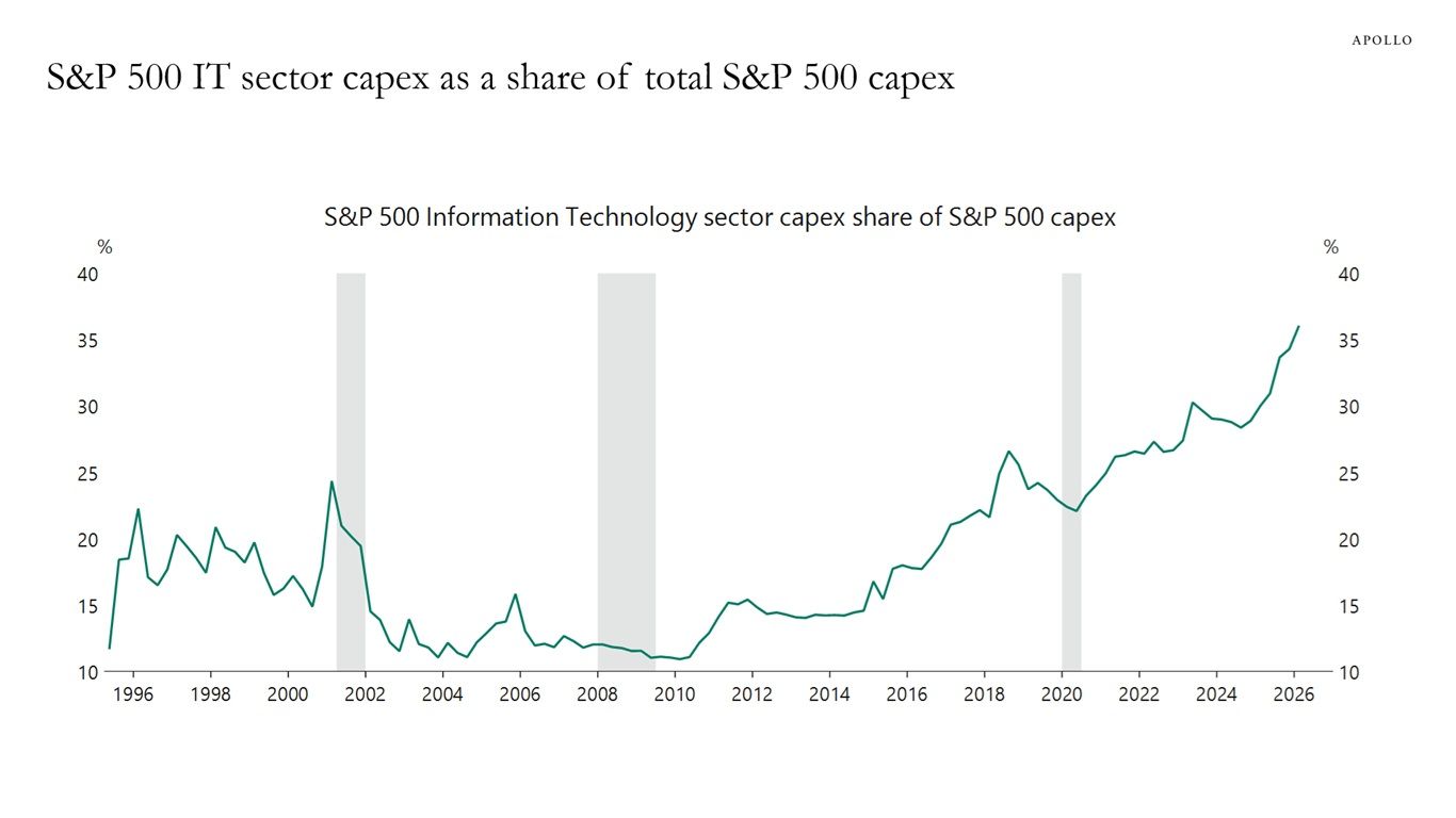 IT Capex: 35% of S&P, a Record