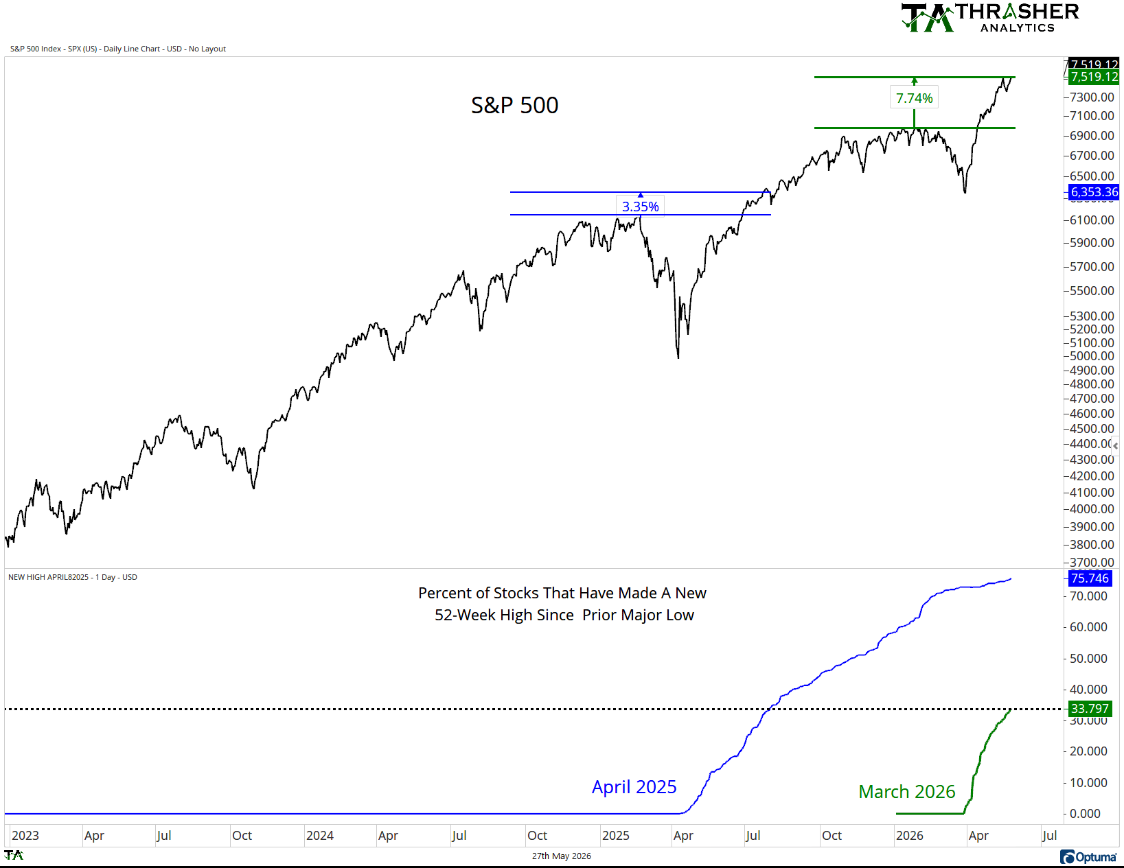 Index Up 8%, Breadth Says 34%