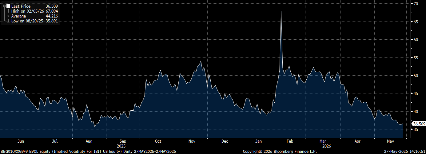 Bitcoin Options: Cheapest of the Year