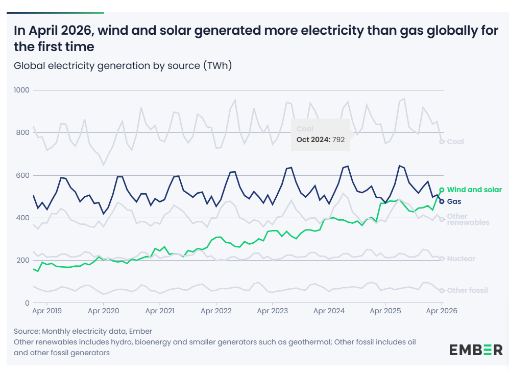 Wind Beat Gas. First Time. Ever.